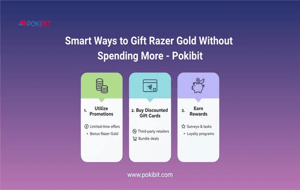 Infographic showing smart ways to gift Razer Gold without overspending with three steps use promotions buy discounted cards and earn rewards
